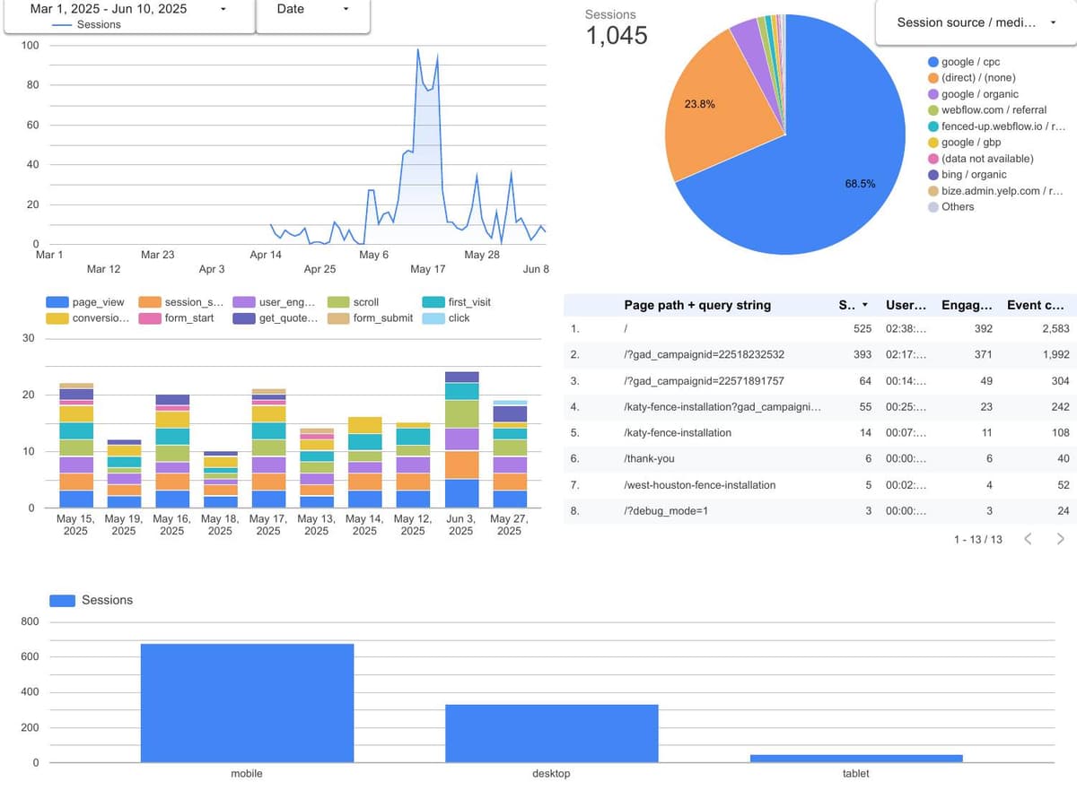 Fenced Up analytics dashboard showing 400% traffic growth